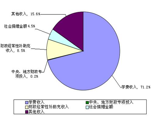 联通大王卡资费_资费收入